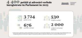 În 2025, Parlamentul a recepționat 4 400 de petiții și adresări verbale