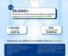 Peste 39 de mii de persoane au achitat prima de asigurare medicală în sumă fixă în luna ianuarie