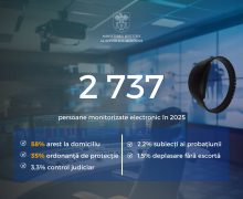 Peste 2 700 de persoane, inclusiv 960 victime ale violenței în familie, supravegheate în 2025