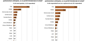 Sondaj: În caz de anticipate, PAS ar obține circa 30%