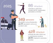 Nivelul infracționalității în Republica Moldova în 2025 – în descreștere față de 2024