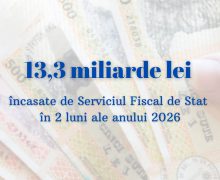 Încasările la Bugetul public național – în creștere cu 13,2%
