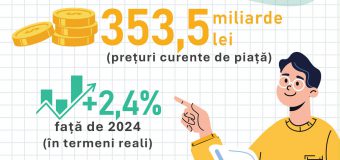 BNS: Produsul Intern Brut în trimestrul IV și anul 2025 s-a majorat