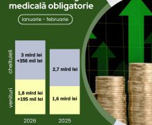 CNAM declară venituri de peste 1,8 miliarde de lei în două luni