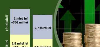 CNAM declară venituri de peste 1,8 miliarde de lei în două luni