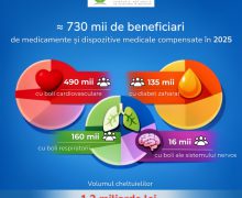 Fiecare a treia persoană din Republica Moldova a beneficiat de medicamente și dispozitive medicale compensate în anul 2025