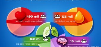 Fiecare a treia persoană din Republica Moldova a beneficiat de medicamente și dispozitive medicale compensate în anul 2025