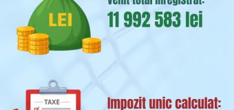 Venitul înregistrat de freelanceri în luna februarie a constituit 11 992 583 lei