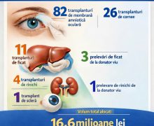 Circa 130 de operaţii de transplant, finanţate anul trecut din fondurile de asigurare medicală obligatorie