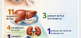 Circa 130 de operaţii de transplant, finanţate anul trecut din fondurile de asigurare medicală obligatorie