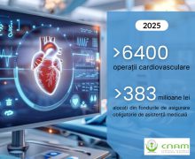 Peste 6 400 de persoane au beneficiat în 2025 de intervenții chirurgicale cardiovasculare finanțate din fondurile de asigurare medicală obligatorie
