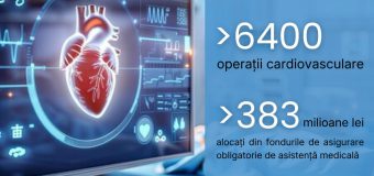 Peste 6 400 de persoane au beneficiat în 2025 de intervenții chirurgicale cardiovasculare finanțate din fondurile de asigurare medicală obligatorie
