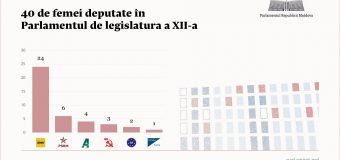 Din cei 101 deputați, 40 sunt femei