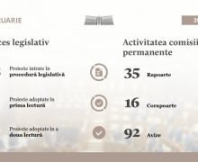 Parlamentul a adoptat 23 de acte normative în februarie