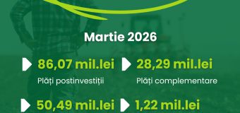 AIPA a autorizat în martie subvenții de 166,07 milioane de lei pentru fermieri și proiecte din mediul rural