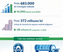Asigurarea medicală obligatorie a acoperit în 2025 servicii de înaltă performanţă în valoare de peste 372 mln. lei
