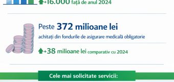Asigurarea medicală obligatorie a acoperit în 2025 servicii de înaltă performanţă în valoare de peste 372 mln. lei
