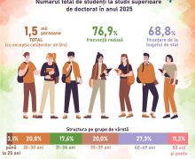 Mai mulți studenți la doctorat în 2025 față de 2024