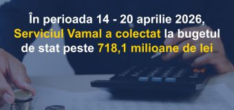 Serviciul Vamal raportează încasări de peste 718,1 milioane lei în perioada 14 – 20 aprilie 2026