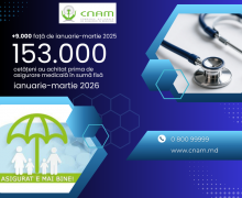Peste 153 mii persoane au achitat polița de asigurare medicală