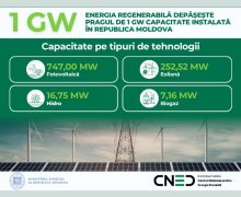 Energia regenerabilă depășește pragul de 1 GW capacitate instalată în Republica Moldova
