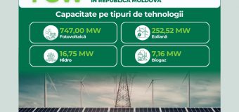 Energia regenerabilă depășește pragul de 1 GW capacitate instalată în Republica Moldova