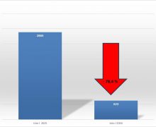 Expert: Piața imobiliară se prăbușește