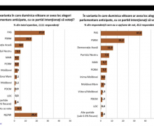 Sondaj IMAS: PAS pierde din voturi. Forțele de opoziție cresc ușor