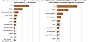 Sondaj IMAS: PAS pierde din voturi. Forțele de opoziție cresc ușor