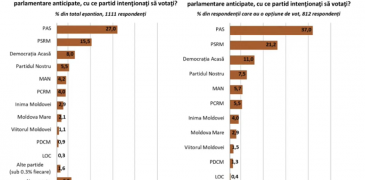 Sondaj IMAS: PAS pierde din voturi. Forțele de opoziție cresc ușor