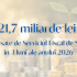 Încasările la Bugetul public național în 3 luni ale anului 2026, în creștere cu 12,7%