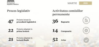 Bilanțul activității legislative în luna martie 2026: Parlamentul a adoptat 21 de acte normative