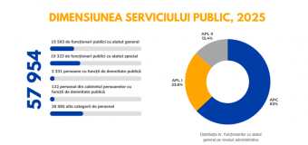 Raportul privind funcția publică pentru anul 2025: Mai multe oportunități de dezvoltare profesională și concurență mai mare pentru ocuparea funcțiilor publice
