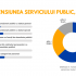Raportul privind funcția publică pentru anul 2025: Mai multe oportunități de dezvoltare profesională și concurență mai mare pentru ocuparea funcțiilor publice