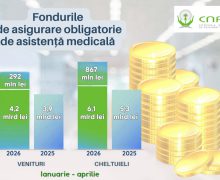 Peste 6 mlrd. lei au fost transferați de CNAM pentru serviciile medicale și farmaceutice prestate populației în primele patru luni ale anului