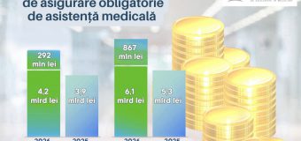 Peste 6 mlrd. lei au fost transferați de CNAM pentru serviciile medicale și farmaceutice prestate populației în primele patru luni ale anului
