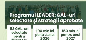 53 de grupuri de acțiune locală, selectate pentru finanțare în 2026–2027