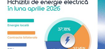 „Energocom” a achiziționat un volum de peste 333 MWh de energie electrică în aprilie