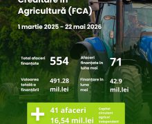 554 de afaceri au fost finanțate prin Programul FCA, iar 41 au accesat noua componentă de capital circulant