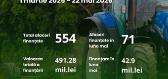 554 de afaceri au fost finanțate prin Programul FCA, iar 41 au accesat noua componentă de capital circulant