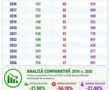 Număr redus de accidente rutiere din ultimii 13 ani