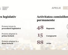 Activitatea legislativă din luna aprilie: Au fost adoptate 30 de acte normative