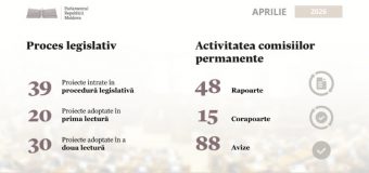 Activitatea legislativă din luna aprilie: Au fost adoptate 30 de acte normative