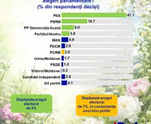 Sondaj iData: În caz de anticipate, patru partide trec în Parlament, iar unul e la limită!