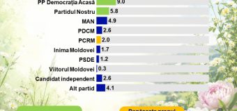 Sondaj iData: În caz de anticipate, patru partide trec în Parlament, iar unul e la limită!