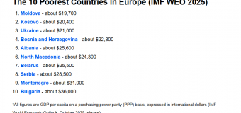 Clasament: Republica Moldova rămâne cea mai săracă țară din Europa