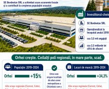 Expert, despre investițiile SEBN MD: Orhei a început să crească demografic: +15% creștere a populației după venirea investitorului