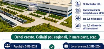 Expert, despre investițiile SEBN MD: Orhei a început să crească demografic: +15% creștere a populației după venirea investitorului