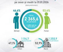 BNS: Numărul populației cu reședință obișnuită este în scădere cu 1,0% față de 1 ianuarie 2025