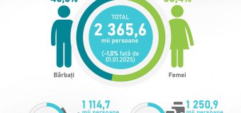 BNS: Numărul populației cu reședință obișnuită este în scădere cu 1,0% față de 1 ianuarie 2025